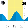 Rudee Inlet Jetty tide chart for Monday, August 26, 2024