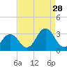 Rudee Inlet Jetty tide chart for Wednesday, August 28, 2024