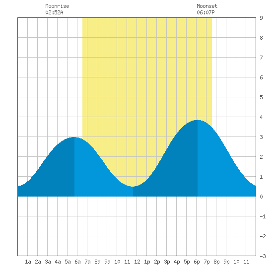 Rudee Inlet Jetty tide chart for Friday, August 30, 2024