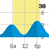 Rudee Inlet Jetty tide chart for Friday, August 30, 2024