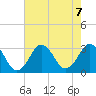 Rudee Inlet Jetty tide chart for Wednesday, August 7, 2024