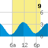 Rudee Inlet Jetty tide chart for Friday, August 9, 2024