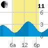 Rudee Inlet Jetty tide chart for Wednesday, September 11, 2024