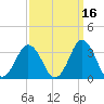 Rudee Inlet Jetty tide chart for Monday, September 16, 2024