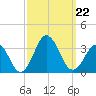 Rudee Inlet Jetty tide chart for Sunday, September 22, 2024