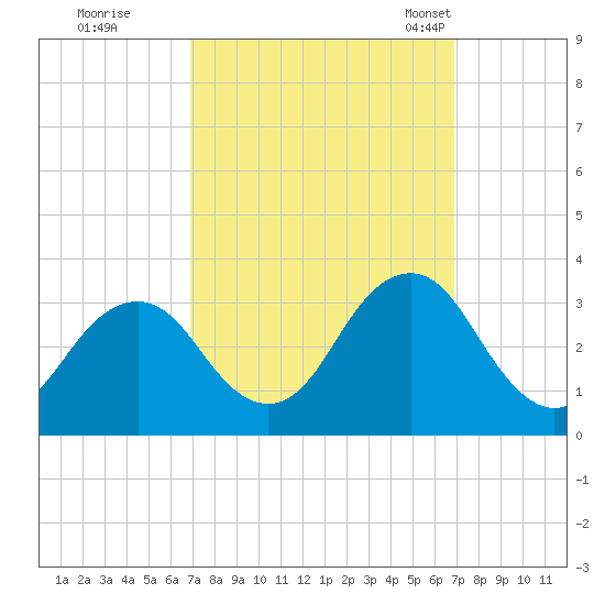 Rudee Inlet Jetty tide chart for Friday, September 27, 2024
