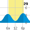 Rudee Inlet Jetty tide chart for Sunday, September 29, 2024