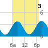 Rudee Inlet Jetty tide chart for Tuesday, September 3, 2024