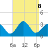 Rudee Inlet Jetty tide chart for Sunday, September 8, 2024