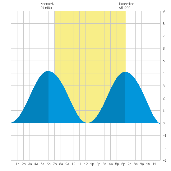 Rudee Inlet Jetty tide chart for Tuesday, October 15, 2024