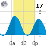 Rudee Inlet Jetty tide chart for Thursday, October 17, 2024