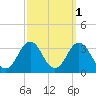Rudee Inlet Jetty tide chart for Tuesday, October 1, 2024
