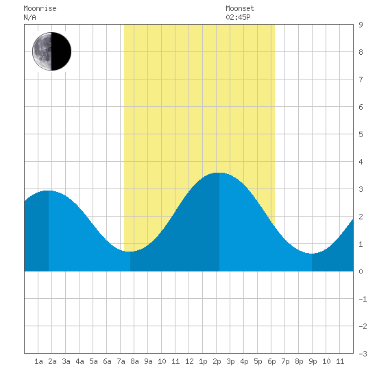 Rudee Inlet Jetty tide chart for Thursday, October 24, 2024