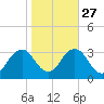 Rudee Inlet Jetty tide chart for Sunday, October 27, 2024