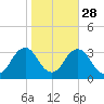 Rudee Inlet Jetty tide chart for Monday, October 28, 2024