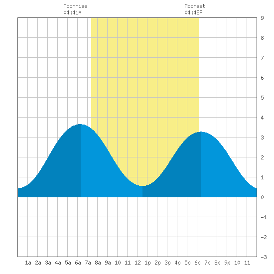 Rudee Inlet Jetty tide chart for Tuesday, October 29, 2024