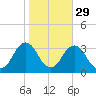 Rudee Inlet Jetty tide chart for Tuesday, October 29, 2024