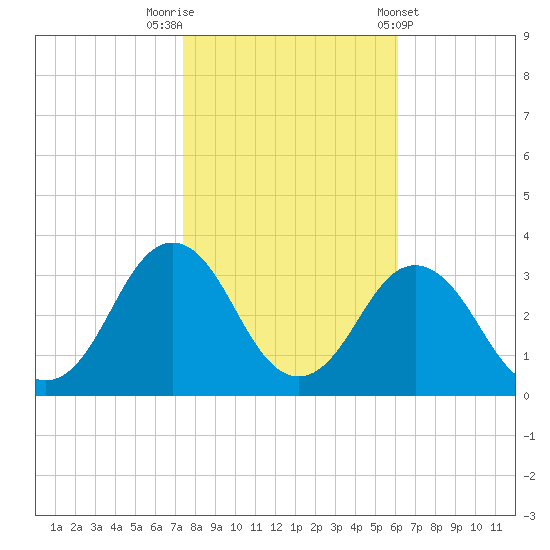 Rudee Inlet Jetty tide chart for Wednesday, October 30, 2024