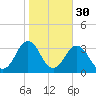 Rudee Inlet Jetty tide chart for Wednesday, October 30, 2024