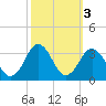 Rudee Inlet Jetty tide chart for Thursday, October 3, 2024