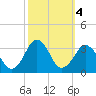 Rudee Inlet Jetty tide chart for Friday, October 4, 2024