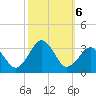Rudee Inlet Jetty tide chart for Sunday, October 6, 2024