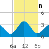 Rudee Inlet Jetty tide chart for Tuesday, October 8, 2024