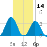Rudee Inlet Jetty tide chart for Thursday, November 14, 2024