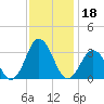 Rudee Inlet Jetty tide chart for Monday, November 18, 2024