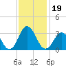 Rudee Inlet Jetty tide chart for Tuesday, November 19, 2024