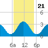 Rudee Inlet Jetty tide chart for Thursday, November 21, 2024