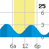 Rudee Inlet Jetty tide chart for Monday, November 25, 2024