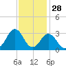 Rudee Inlet Jetty tide chart for Thursday, November 28, 2024