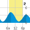 Rudee Inlet Jetty tide chart for Saturday, November 2, 2024