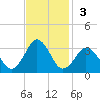 Rudee Inlet Jetty tide chart for Sunday, November 3, 2024