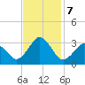 Rudee Inlet Jetty tide chart for Thursday, November 7, 2024