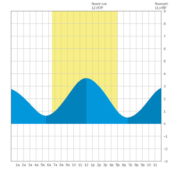 Rudee Inlet Jetty tide chart for Friday, November 8, 2024