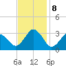 Rudee Inlet Jetty tide chart for Friday, November 8, 2024