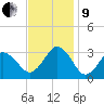 Rudee Inlet Jetty tide chart for Saturday, November 9, 2024