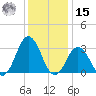Rudee Inlet Jetty tide chart for Sunday, December 15, 2024