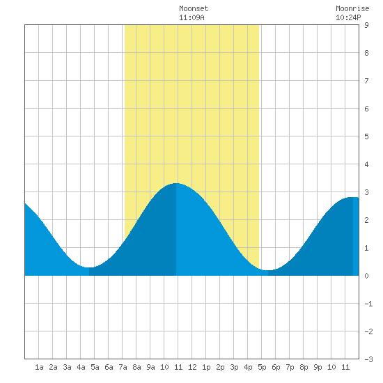 Rudee Inlet Jetty tide chart for Friday, December 20, 2024