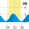 Rudee Inlet Jetty tide chart for Friday, December 20, 2024