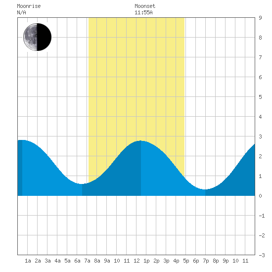 Rudee Inlet Jetty tide chart for Sunday, December 22, 2024