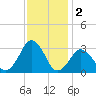 Rudee Inlet Jetty tide chart for Monday, December 2, 2024