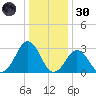 Rudee Inlet Jetty tide chart for Monday, December 30, 2024