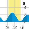 Rudee Inlet Jetty tide chart for Thursday, December 5, 2024