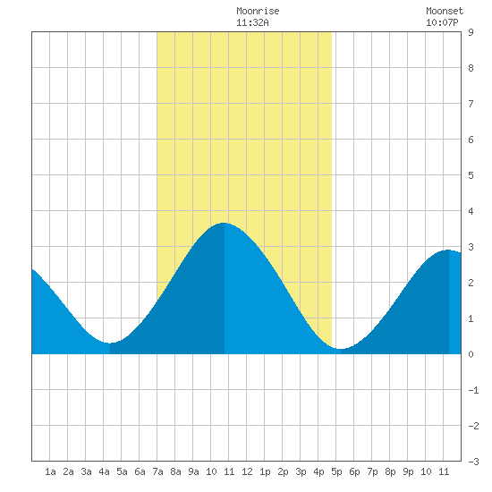 Rudee Inlet Jetty tide chart for Friday, December 6, 2024