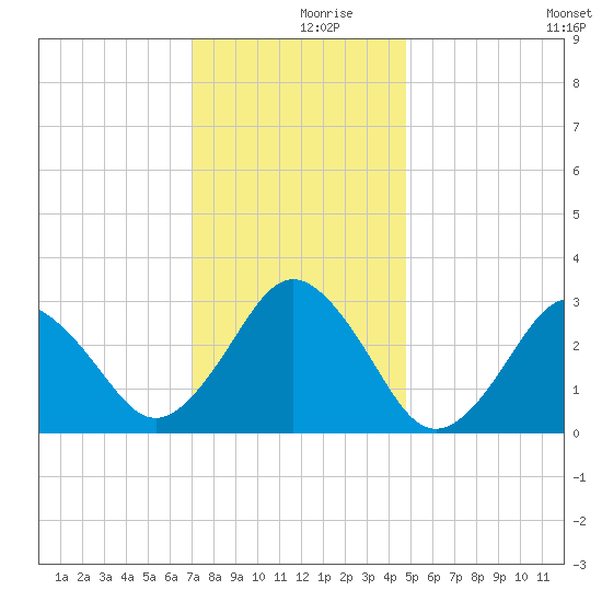 Rudee Inlet Jetty tide chart for Saturday, December 7, 2024