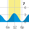 Rudee Inlet Jetty tide chart for Saturday, December 7, 2024