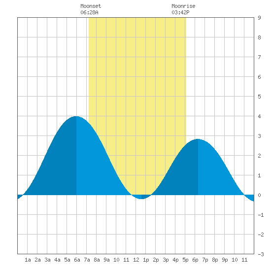 Rudee Inlet Jetty tide chart for Sunday, January 12, 2025
